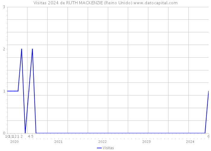 Visitas 2024 de RUTH MACKENZIE (Reino Unido) 