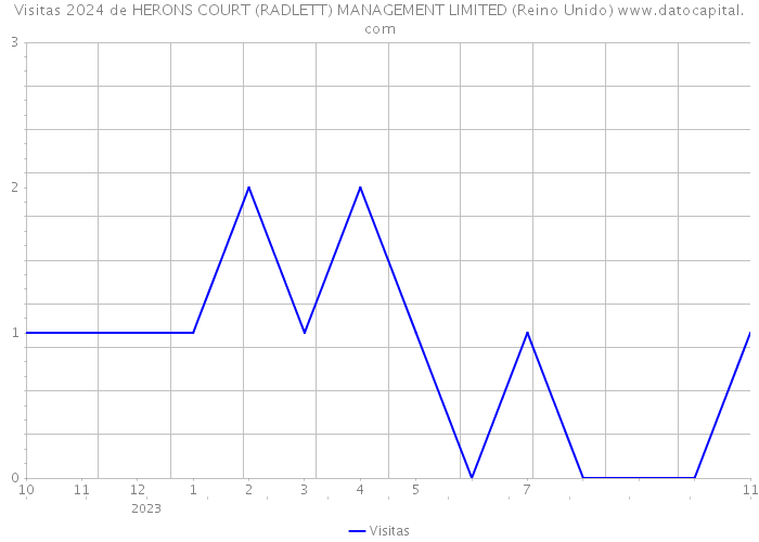 Visitas 2024 de HERONS COURT (RADLETT) MANAGEMENT LIMITED (Reino Unido) 