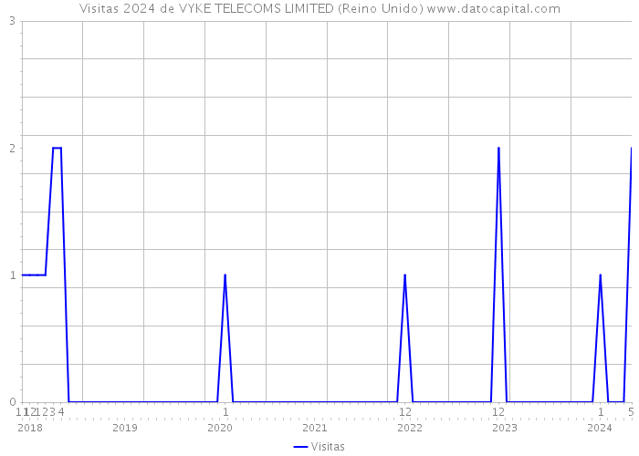 Visitas 2024 de VYKE TELECOMS LIMITED (Reino Unido) 