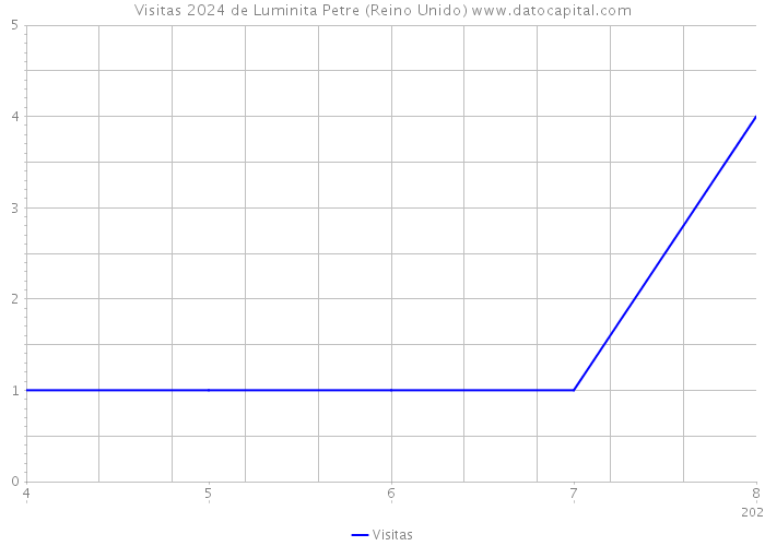 Visitas 2024 de Luminita Petre (Reino Unido) 