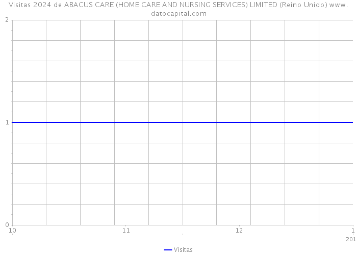 Visitas 2024 de ABACUS CARE (HOME CARE AND NURSING SERVICES) LIMITED (Reino Unido) 