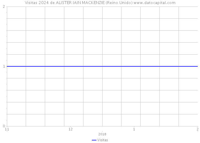 Visitas 2024 de ALISTER IAIN MACKENZIE (Reino Unido) 