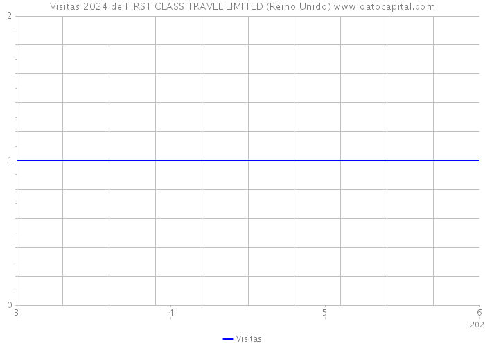 Visitas 2024 de FIRST CLASS TRAVEL LIMITED (Reino Unido) 