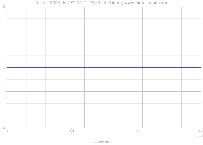 Visitas 2024 de GET ONIT LTD (Reino Unido) 