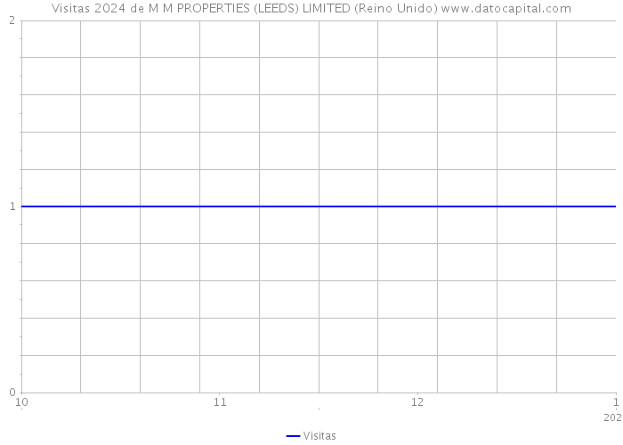 Visitas 2024 de M M PROPERTIES (LEEDS) LIMITED (Reino Unido) 