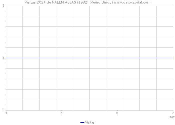 Visitas 2024 de NAEEM ABBAS (1982) (Reino Unido) 