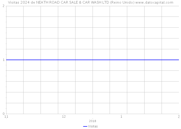 Visitas 2024 de NEATH ROAD CAR SALE & CAR WASH LTD (Reino Unido) 