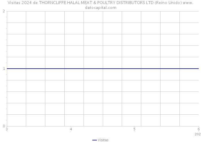 Visitas 2024 de THORNCLIFFE HALAL MEAT & POULTRY DISTRIBUTORS LTD (Reino Unido) 