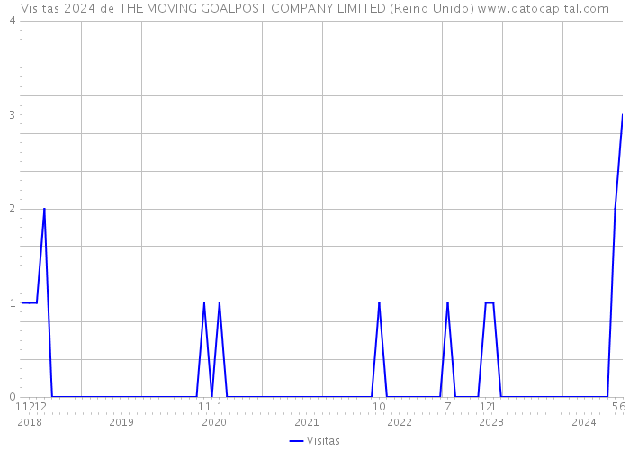 Visitas 2024 de THE MOVING GOALPOST COMPANY LIMITED (Reino Unido) 