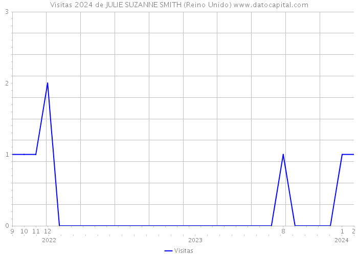 Visitas 2024 de JULIE SUZANNE SMITH (Reino Unido) 