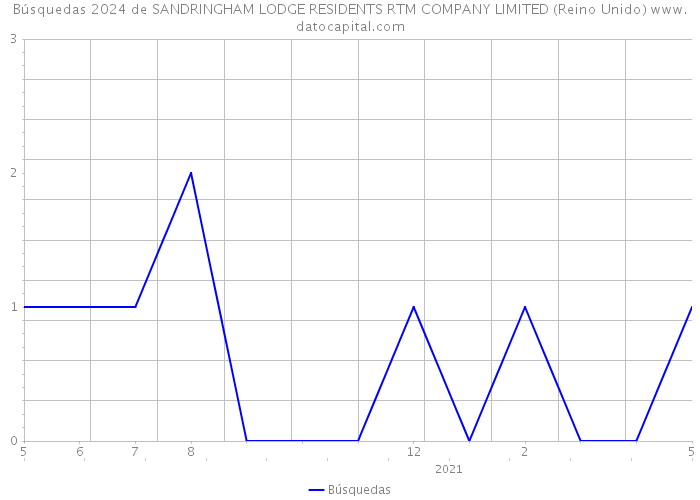 Búsquedas 2024 de SANDRINGHAM LODGE RESIDENTS RTM COMPANY LIMITED (Reino Unido) 