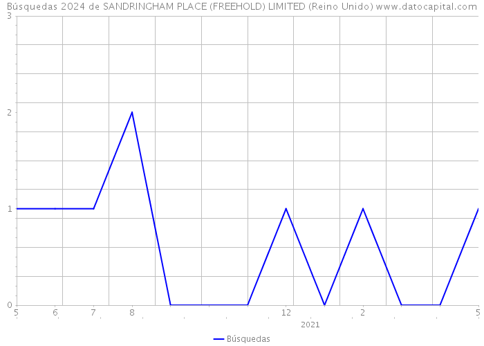 Búsquedas 2024 de SANDRINGHAM PLACE (FREEHOLD) LIMITED (Reino Unido) 