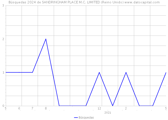 Búsquedas 2024 de SANDRINGHAM PLACE M.C. LIMITED (Reino Unido) 