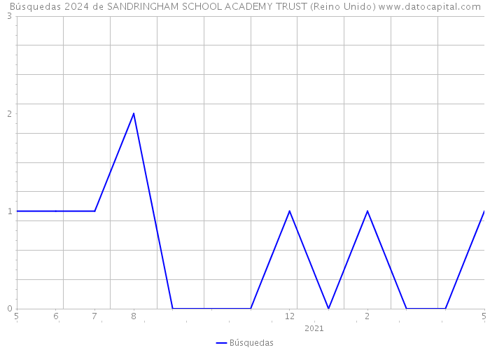 Búsquedas 2024 de SANDRINGHAM SCHOOL ACADEMY TRUST (Reino Unido) 