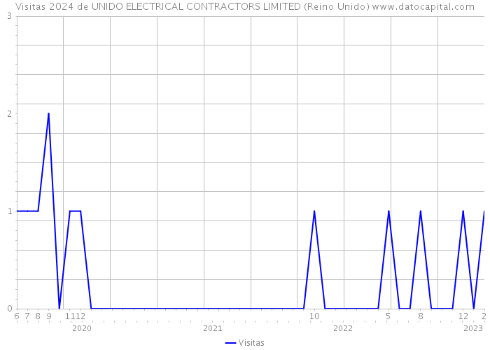 Visitas 2024 de UNIDO ELECTRICAL CONTRACTORS LIMITED (Reino Unido) 