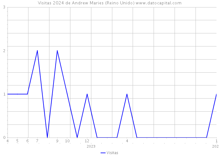 Visitas 2024 de Andrew Maries (Reino Unido) 