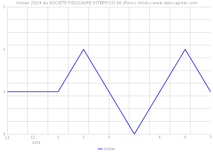 Visitas 2024 de SOCIETE FIDUCIAIRE INTERFICO SA (Reino Unido) 