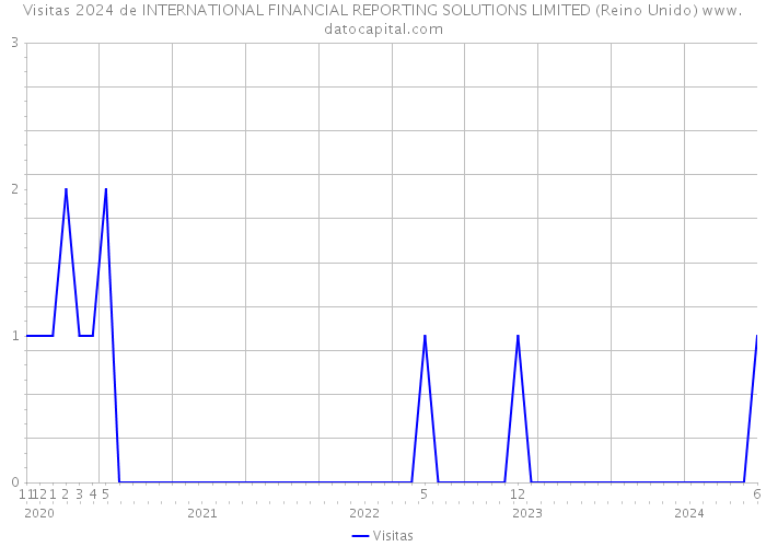 Visitas 2024 de INTERNATIONAL FINANCIAL REPORTING SOLUTIONS LIMITED (Reino Unido) 