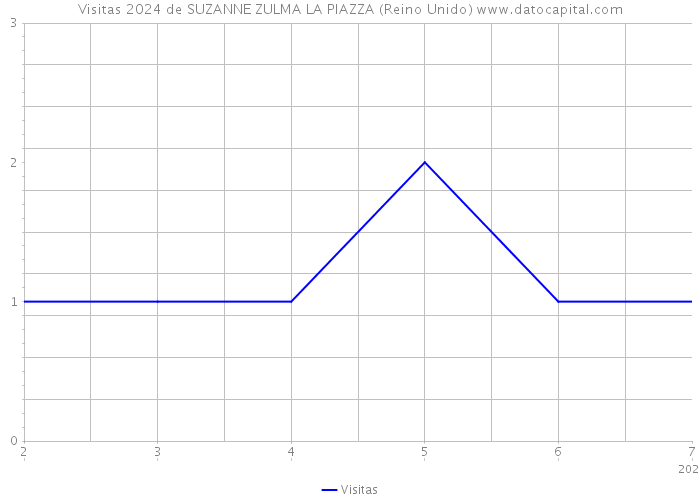 Visitas 2024 de SUZANNE ZULMA LA PIAZZA (Reino Unido) 