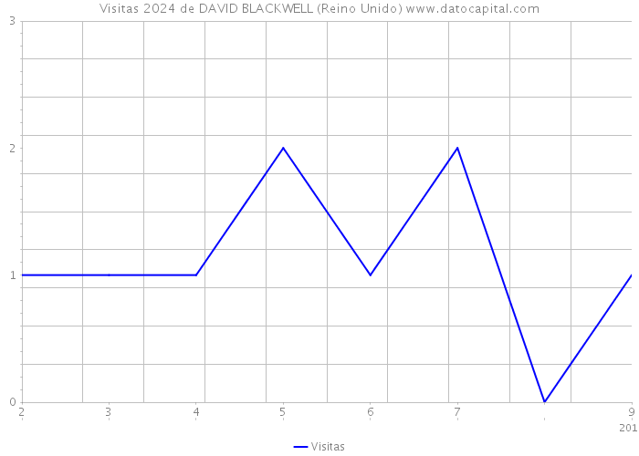 Visitas 2024 de DAVID BLACKWELL (Reino Unido) 