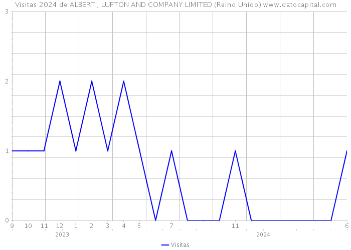 Visitas 2024 de ALBERTI, LUPTON AND COMPANY LIMITED (Reino Unido) 