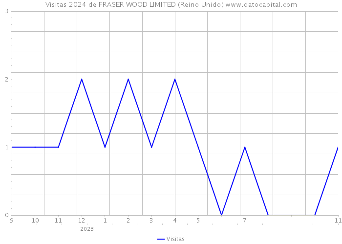 Visitas 2024 de FRASER WOOD LIMITED (Reino Unido) 