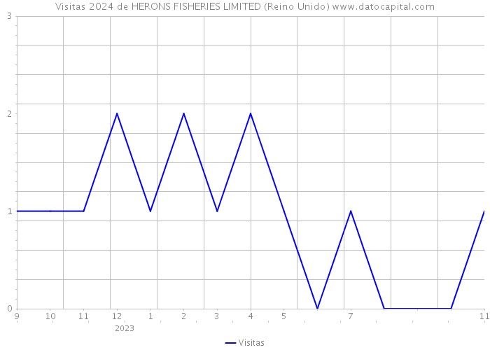 Visitas 2024 de HERONS FISHERIES LIMITED (Reino Unido) 