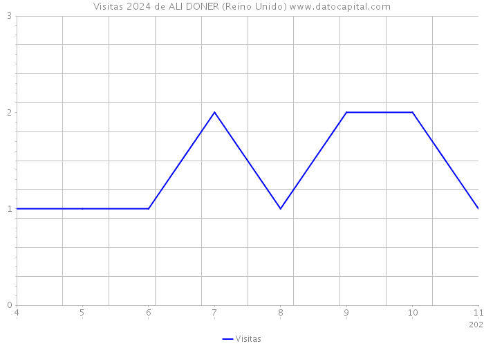 Visitas 2024 de ALI DONER (Reino Unido) 