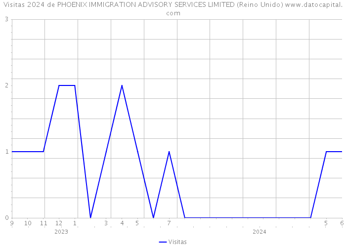 Visitas 2024 de PHOENIX IMMIGRATION ADVISORY SERVICES LIMITED (Reino Unido) 