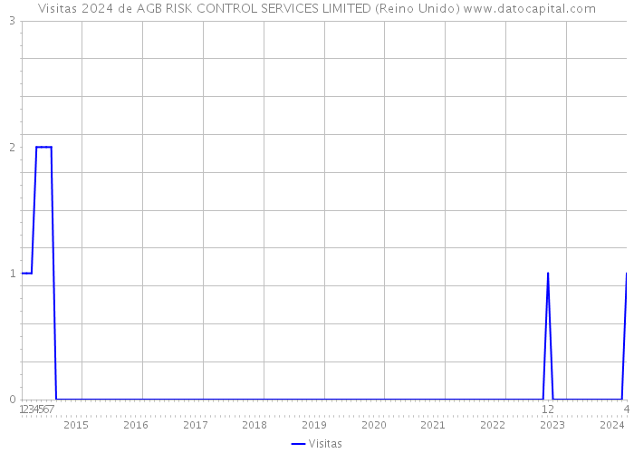 Visitas 2024 de AGB RISK CONTROL SERVICES LIMITED (Reino Unido) 