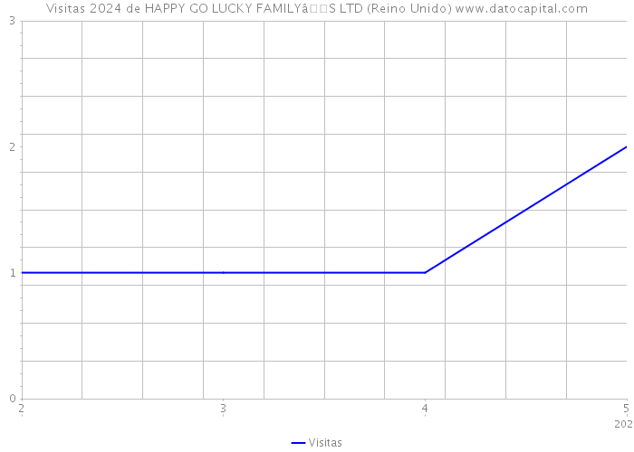 Visitas 2024 de HAPPY GO LUCKY FAMILYâS LTD (Reino Unido) 