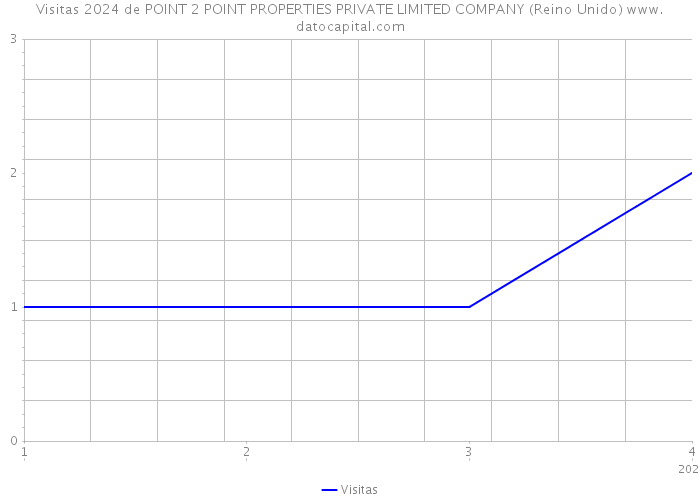 Visitas 2024 de POINT 2 POINT PROPERTIES PRIVATE LIMITED COMPANY (Reino Unido) 