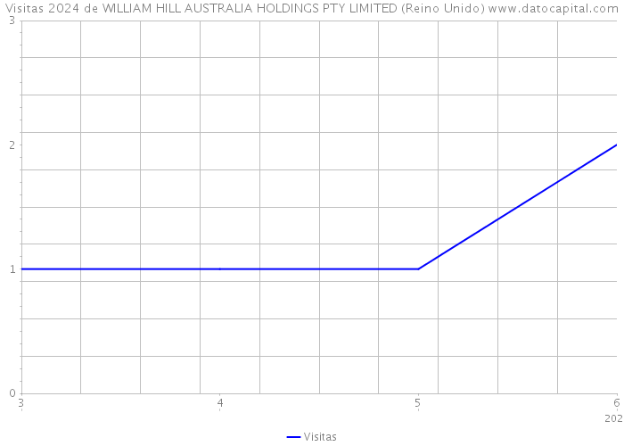 Visitas 2024 de WILLIAM HILL AUSTRALIA HOLDINGS PTY LIMITED (Reino Unido) 