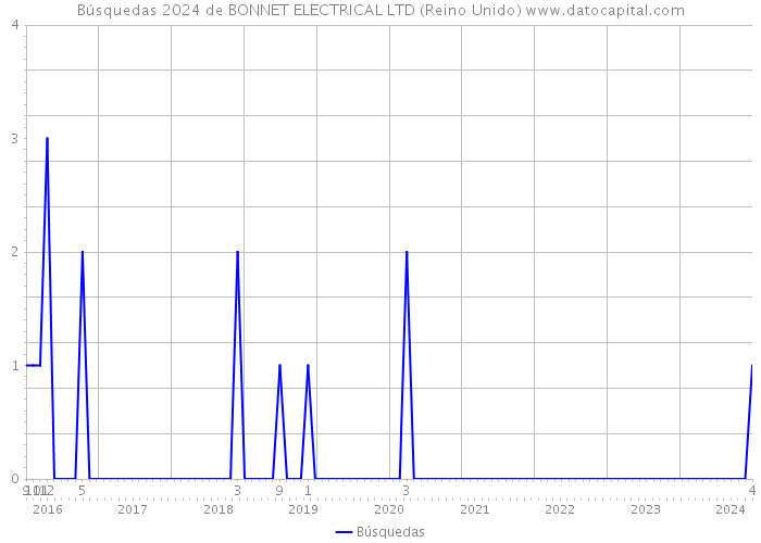 Búsquedas 2024 de BONNET ELECTRICAL LTD (Reino Unido) 