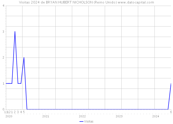 Visitas 2024 de BRYAN HUBERT NICHOLSON (Reino Unido) 