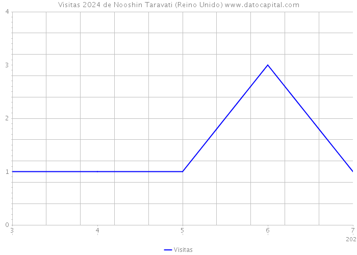 Visitas 2024 de Nooshin Taravati (Reino Unido) 