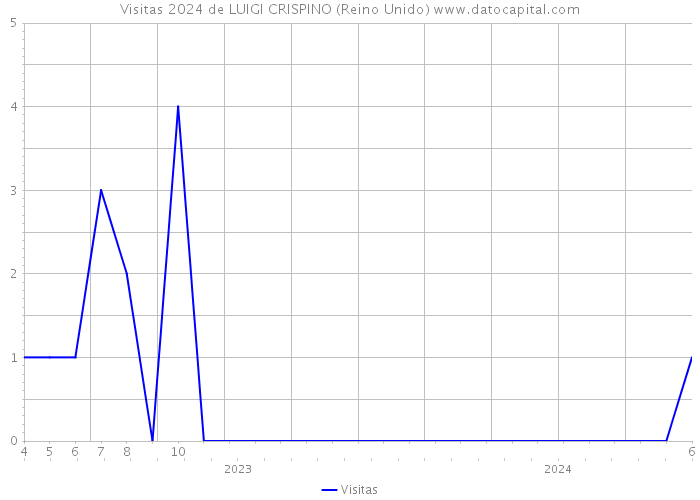 Visitas 2024 de LUIGI CRISPINO (Reino Unido) 