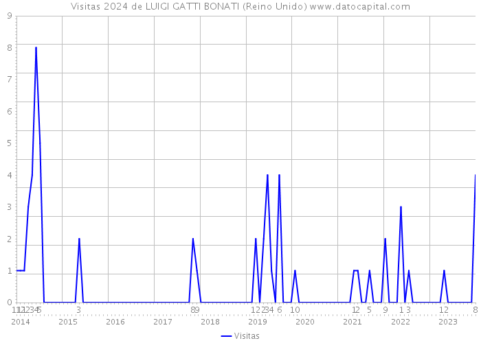 Visitas 2024 de LUIGI GATTI BONATI (Reino Unido) 