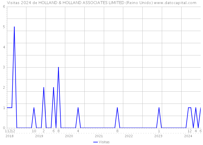 Visitas 2024 de HOLLAND & HOLLAND ASSOCIATES LIMITED (Reino Unido) 