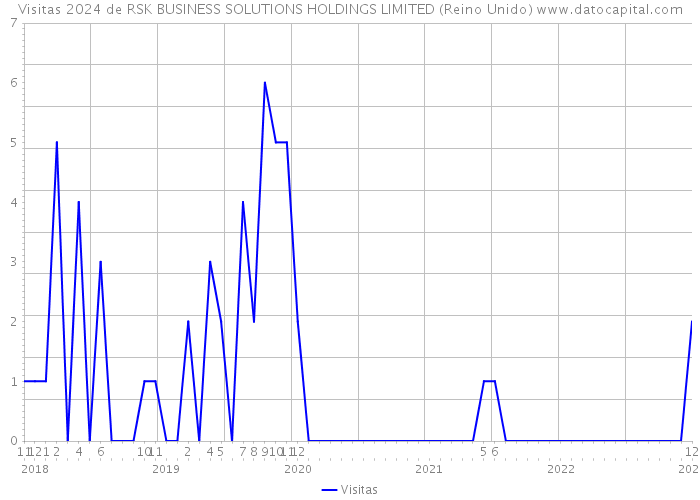 Visitas 2024 de RSK BUSINESS SOLUTIONS HOLDINGS LIMITED (Reino Unido) 