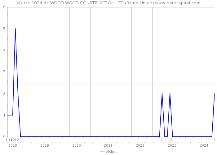 Visitas 2024 de WOOD WOOD CONSTRUCTION LTD (Reino Unido) 