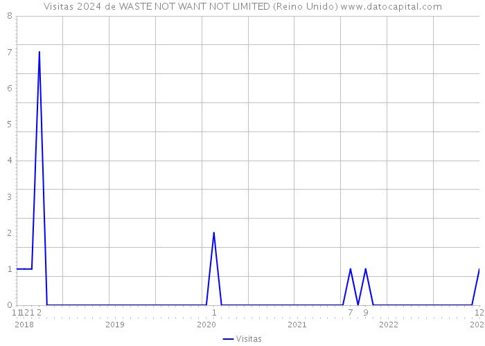 Visitas 2024 de WASTE NOT WANT NOT LIMITED (Reino Unido) 