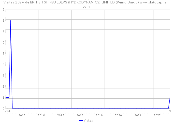 Visitas 2024 de BRITISH SHIPBUILDERS (HYDRODYNAMICS) LIMITED (Reino Unido) 