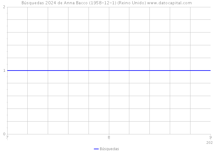 Búsquedas 2024 de Anna Bacco (1958-12-1) (Reino Unido) 