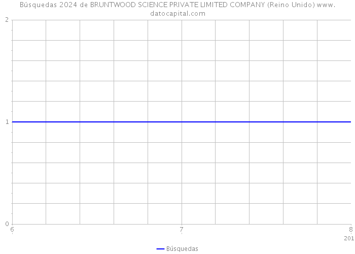 Búsquedas 2024 de BRUNTWOOD SCIENCE PRIVATE LIMITED COMPANY (Reino Unido) 