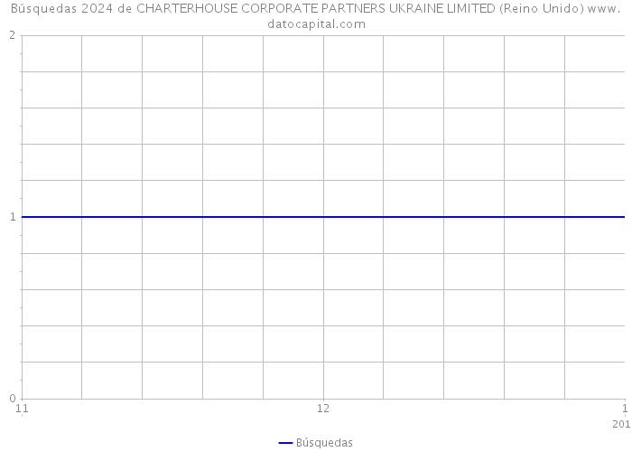 Búsquedas 2024 de CHARTERHOUSE CORPORATE PARTNERS UKRAINE LIMITED (Reino Unido) 