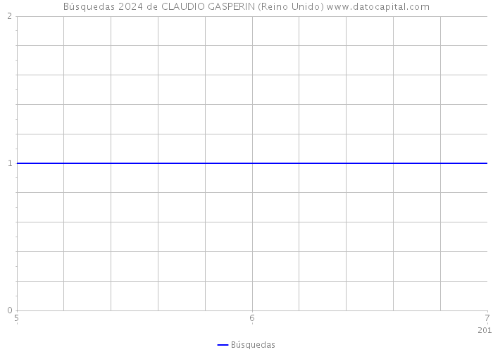 Búsquedas 2024 de CLAUDIO GASPERIN (Reino Unido) 