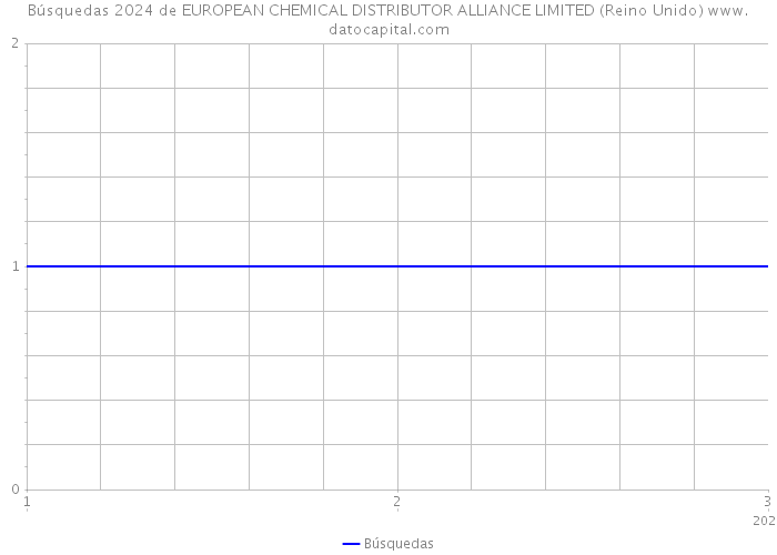 Búsquedas 2024 de EUROPEAN CHEMICAL DISTRIBUTOR ALLIANCE LIMITED (Reino Unido) 