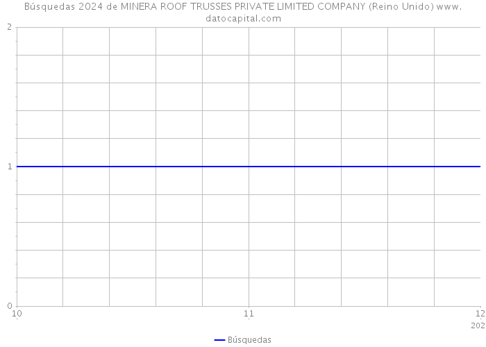 Búsquedas 2024 de MINERA ROOF TRUSSES PRIVATE LIMITED COMPANY (Reino Unido) 