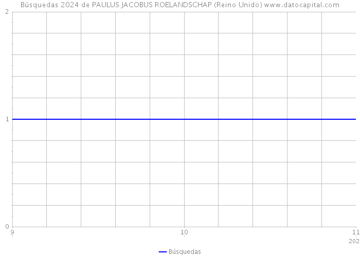 Búsquedas 2024 de PAULUS JACOBUS ROELANDSCHAP (Reino Unido) 